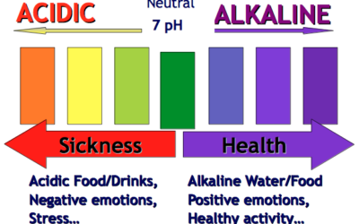 pH — Water properties